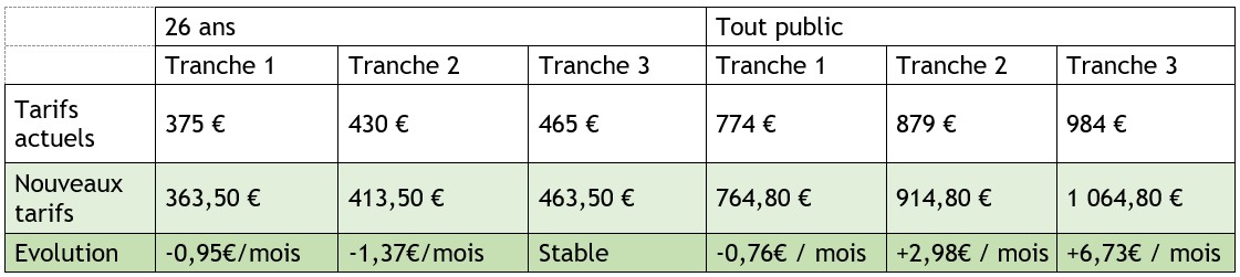 Evolution abonnements combinés